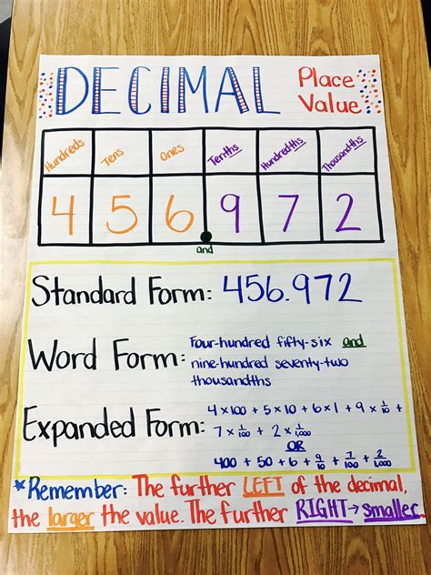 Number Place Values Chart