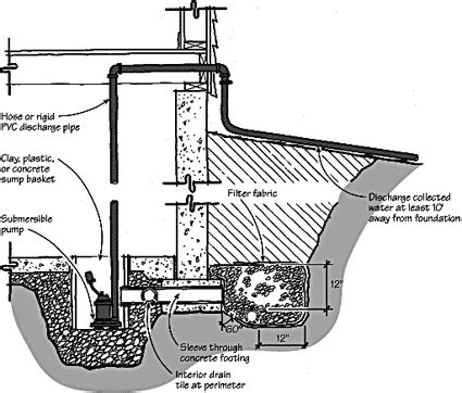 Interior Perimeter Basement Drain System Connected To A Sump Pump ...