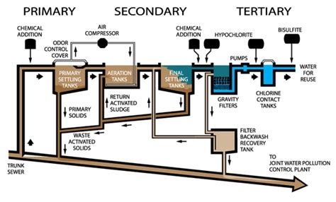 Wastewater treatment plant design