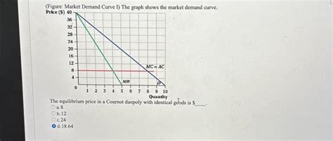 Solved (Figure: Market Demand Curve I) The graph shows the | Chegg.com