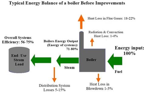 What is boiler efficiency calculation formula and combustion