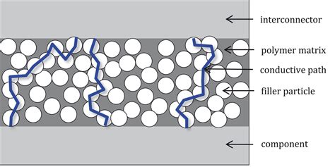 Electrically conductive adhesives: An emerging interconnection ...