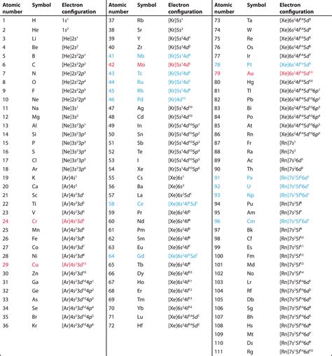 Electron Configuration Periodic Table Spdf