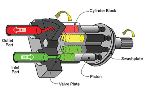 10 Parts of Hydraulic Pump + PDF & Function