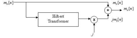 Single Sideband Modulation via the Hilbert Transform - MATLAB ...