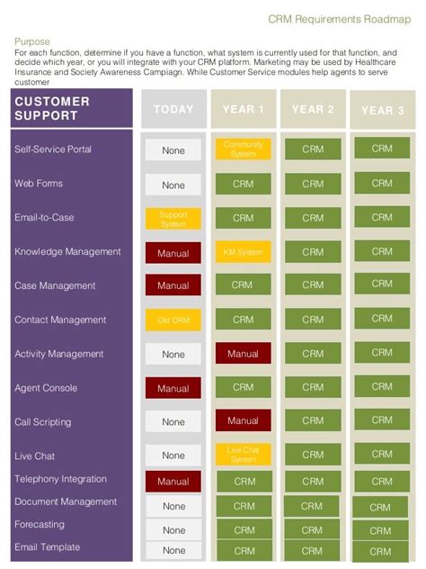 How to Define Crm requirements roadmap?