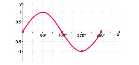 Trigonometric Graphs Grade 10