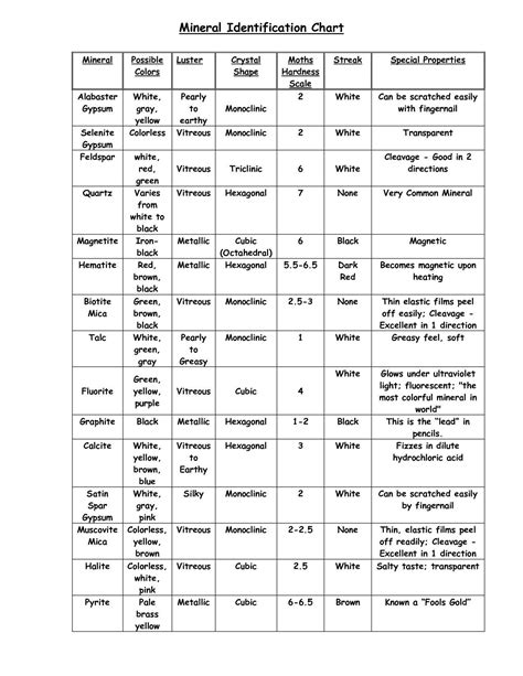 Mineral Identification Lab Worksheet