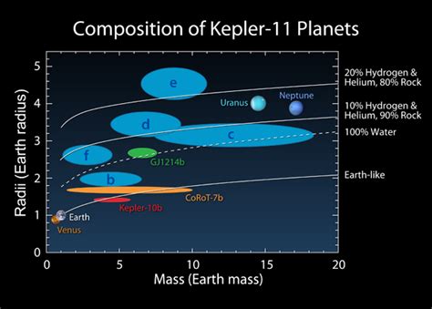 Kepler-11, The New Solar System Has Been Discovered - PickChur