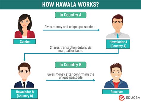 What is Hawala? | How does it Work? Methods & Examples | eduCBA