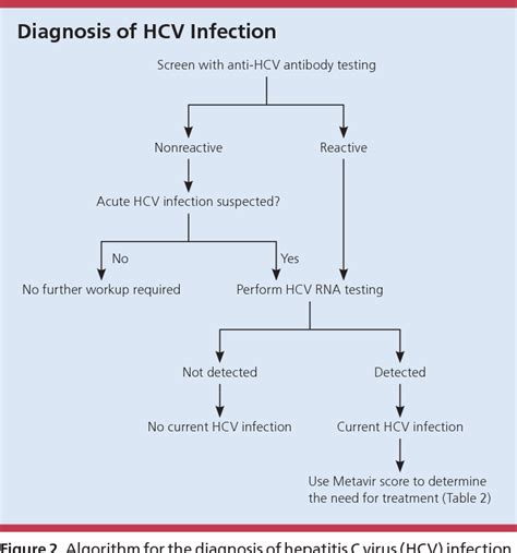 [PDF] Diagnosis and Management of Hepatitis C. | Semantic Scholar