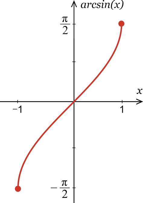 Inverse Sine Calculator - Calculate arcsin(x) - Inch Calculator