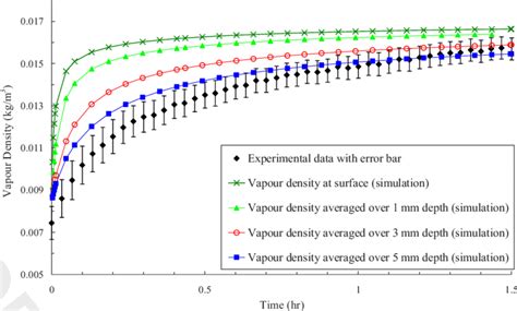 Comparison of the simulated vapor density at 0 (surface), 1, 3 and 5 mm ...