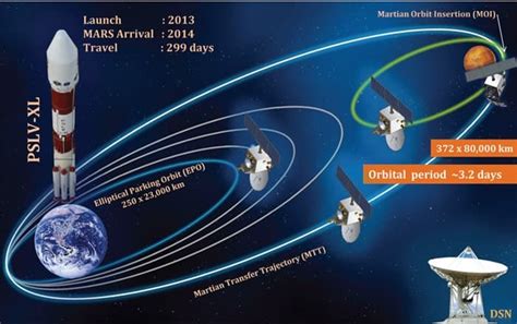 ISRO Mars Orbiter Mission Gets A Second Dose Of TCM-2 | CrazyEngineers