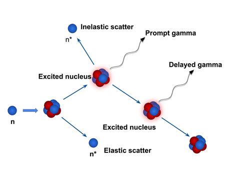 Theory - NeutronGate