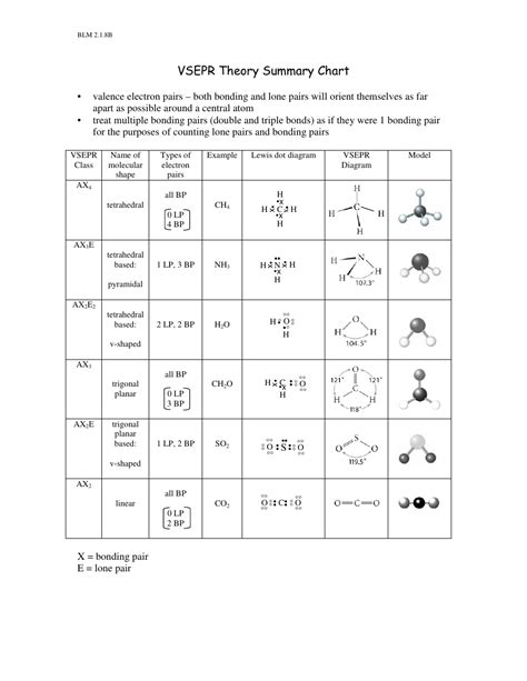 Vsepr Theory Summary Chart Download Printable PDF | Templateroller