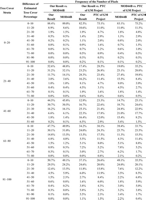 Frequency of the difference of tree-cover percentage among three maps ...