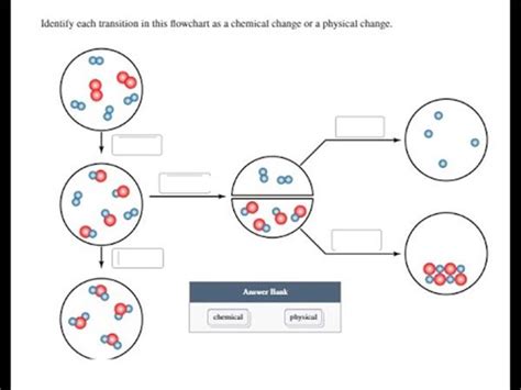 Physical And Chemical Changes Diagram