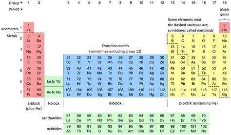 The Periodic Table / History of the Periodic Table