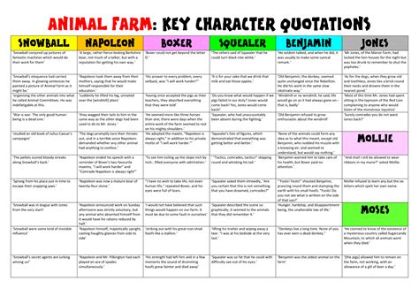 Animal Farm Character Quotations | Teaching Resources | Farm animals ...