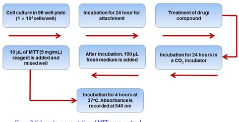 [PDF] MTT assay to evaluate the cytotoxic potential of a drug ...