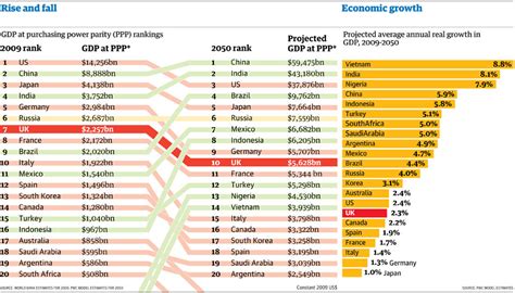 GDP projections from PwC: how China, India and Brazil will overtake the ...