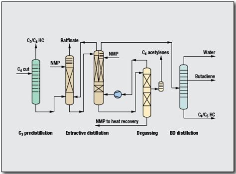 1,3 Butadiene Process by BASF SE/ Lurgi GmbH - Oil & Gas Process ...