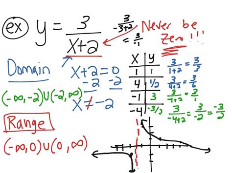 Functions, domain, range from equation | Math, Algebra | ShowMe