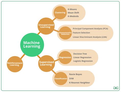 The 10 Algorithms every Machine Learning Engineer should know