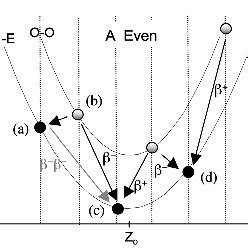 Hierarchical neutrino mass scheme: (a) normal hierarchy; (b) inverted ...