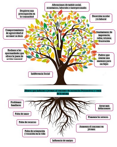 Árbol de Problemas & Soluciones