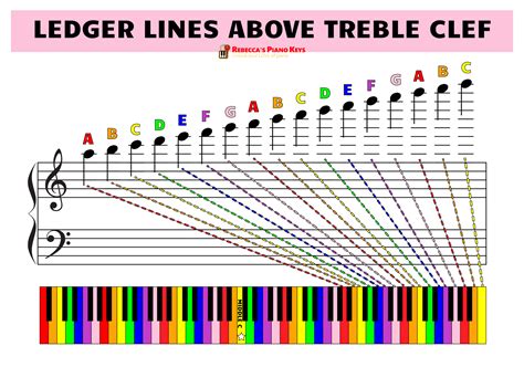 Ledger Lines in Music: How to Read and Play Ledger Line Notes for Piano ...