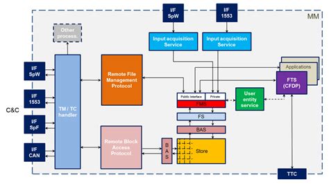 ESA - File Management Services Interface Standardisation