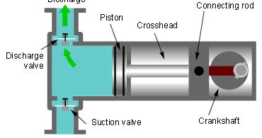 101 Types of Piston Pumps ~ Around the World