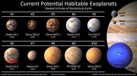 Ten potentially habitable exoplanets now - Planetary Habitability ...