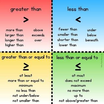 Inequality Word Problem Key Words and Phrases Anchor Chart Word Map