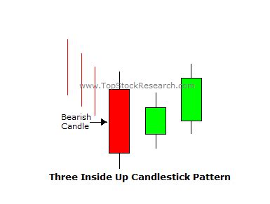 Tutorial on Three Inside Up Candlestick Pattern