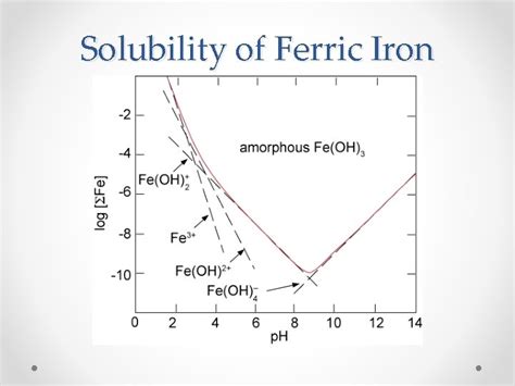 Dissolution and Precipitation Lecture 23 Carbonate Solubility Carbonate