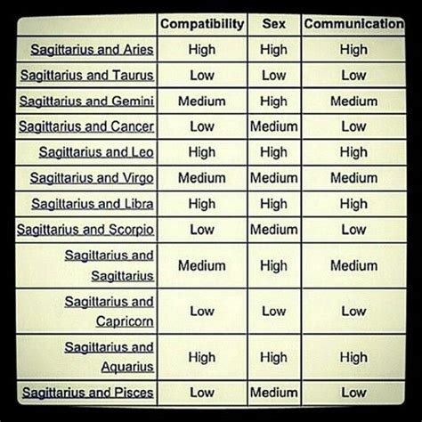 Sagittarius Compatibility Chart | Prophesy & Zodiac | Pinterest ...