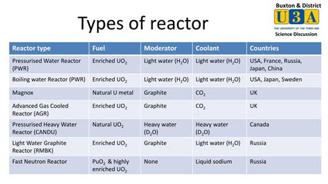 Nuclear fission reactor types - sakivillage