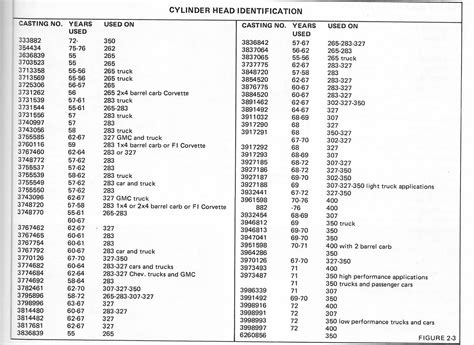 Small Block Chevy Head Identification Symbols