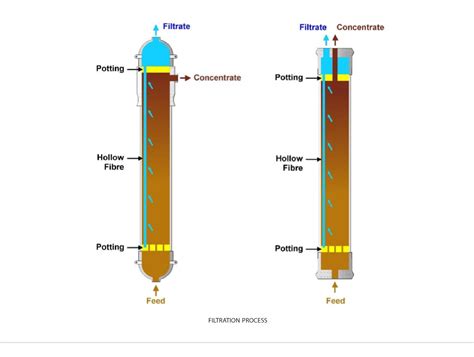 Ultrafiltration Membrane | H+S Technologie GmbH