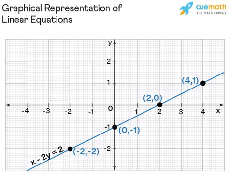 Linear Equations - Definition, Formula, Graph, Examples (2023)