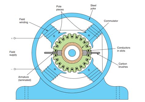 Construction of DC Machine (Generator & Motor) | StudyElectrical ...