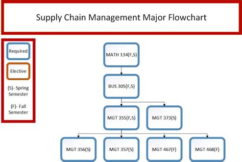 Supply Chain Process Flow Chart Template