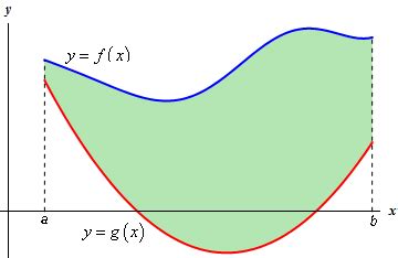 Calculus I - Area Between Curves