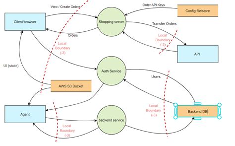 Stride Threat Model Template