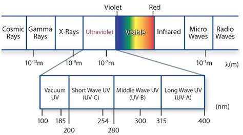 UV Spectrum and Applications - Semiconductor Equipment | UV Ozone ...