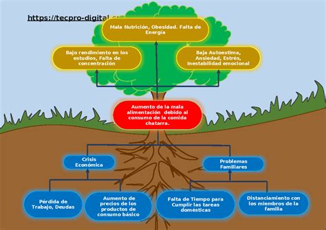 Arbol-problemas-1 - Modelo de árbol de problemas - tecpro-digital Mala ...