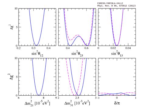 astroparticles.es | Category Archives: Neutrino Oscillation Parameters